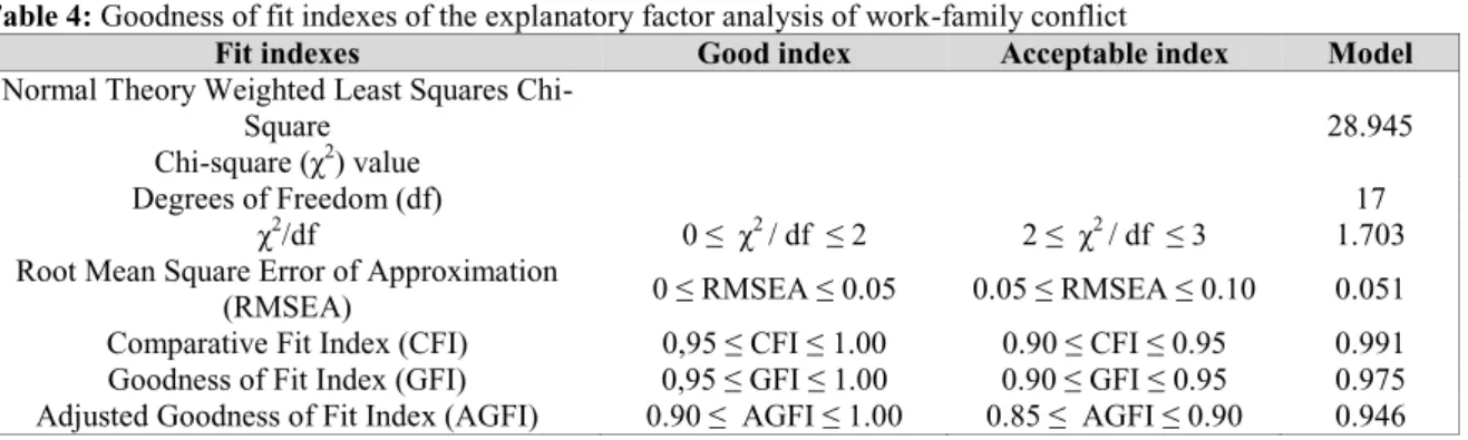 Table 4: Goodness of fit indexes of the explanatory factor analysis of work-family conflict 