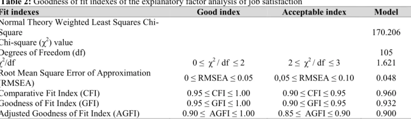 Table 3: Results of the factor analysis of the work-family conflict scale  Rotated Component Matrix a