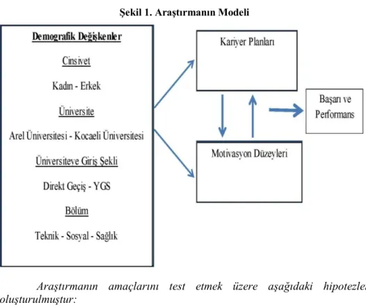 Şekil 1. Araştırmanın Modeli 