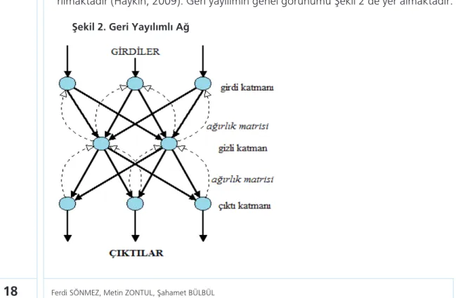Şekil 2. Geri Yayılımlı Ağ