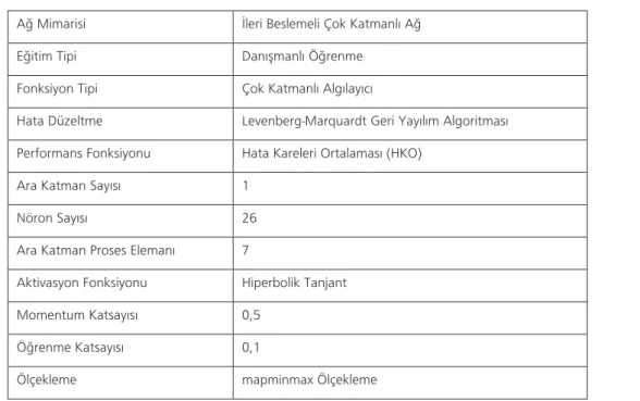 Şekil 3. Yapay Sinir Ağı Yapısı