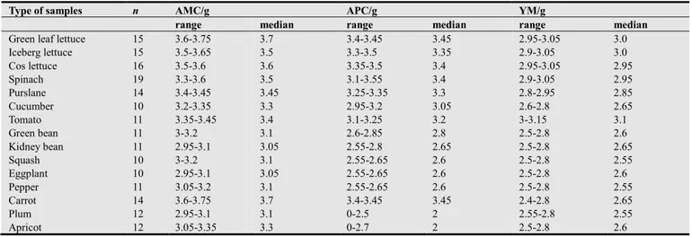 Table 2. The presence of aerobic mesophilic count (AMC), aerobic phsychrotrophic count (APC) and yeasts and moulds (YM) in the samples analyzed (log 10 
