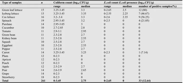 Table  4.  The  incidence  of  Escherichia  coli  O157:H7,  Salmonella  spp.,  Listeria  monocytogenes  and  thermotolerant  Campylobacter  spp