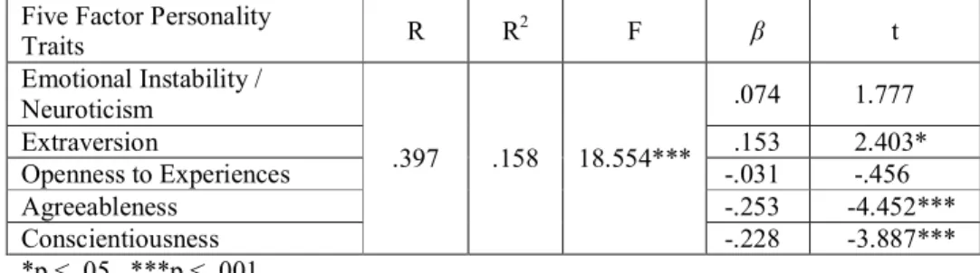 Table 6. Explanations of Aggressive Humor Style by Five Factor Personality Traits