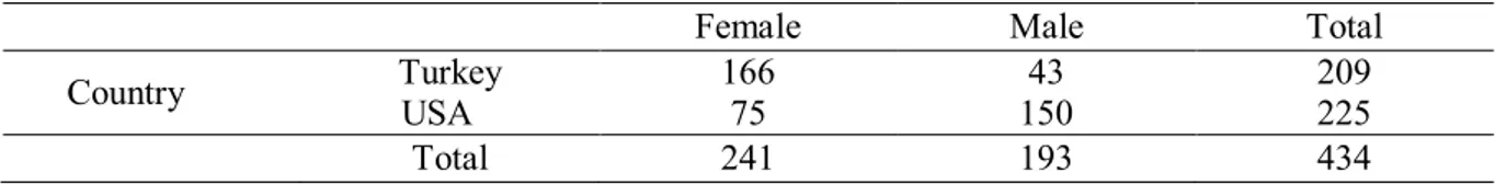 Table 1. Comparison of Turkish and American University Students with   respect to Gender 