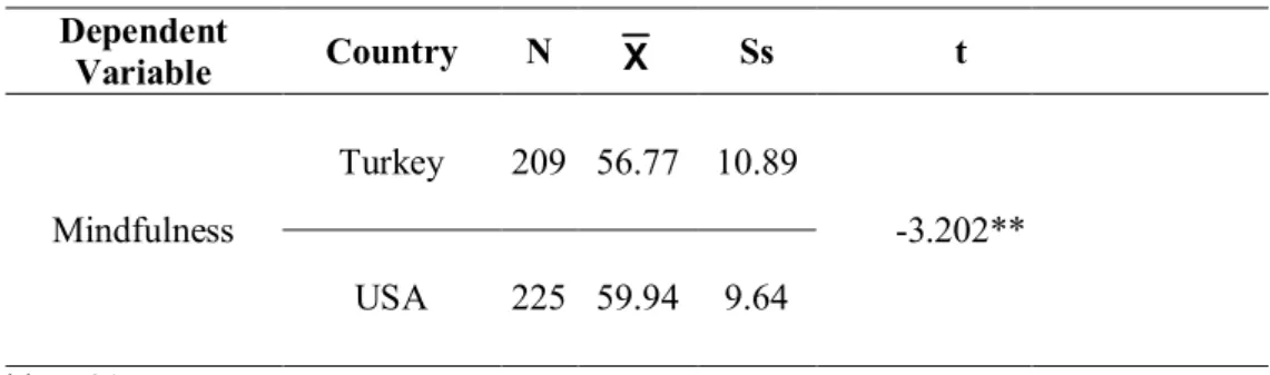 Table 3.  The t Test Results of Turkish and American Students with respect to Psychological  needs Sub dimensions  