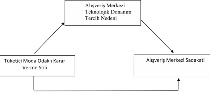 Şekil 1: Araştırmanın Kavramsal Modeli 