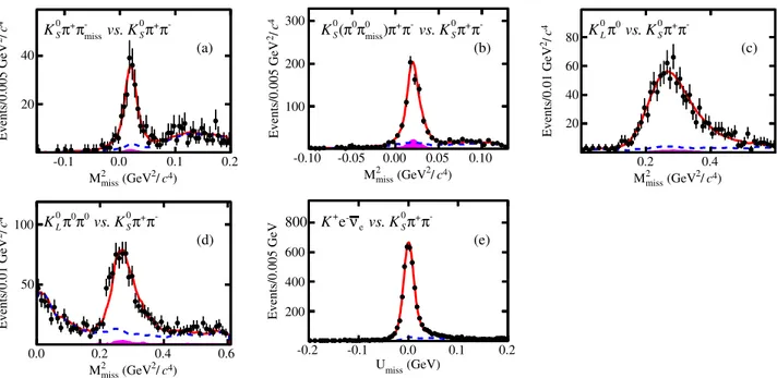 FIG. 5. Fits to M 2 miss or U miss distributions for the candidates of D 0 → K 0 S π þ π − vs various tags in data