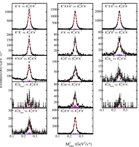 FIG. 6. Fits to M 2 miss distributions for the candidates of D 0 → K 0 L π þ π − vs various tags in data