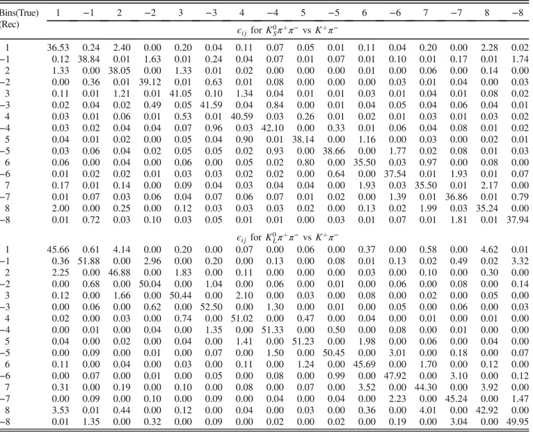 TABLE III. Efficiency matrix ϵ ij (%) for K 0 S;L π þ π − vs K þ π − in the equal Δδ D binning scheme