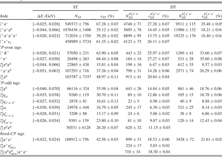 TABLE II. Summary of ΔE requirements, ST yields (N ST ), and ST efficiencies ( ϵ ST ) for various tags, as well as DT yields (N DT ) and