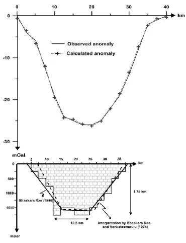 Figure  4.  Gravity  anomaly  profile  over the  lower  Godavari  Vally 