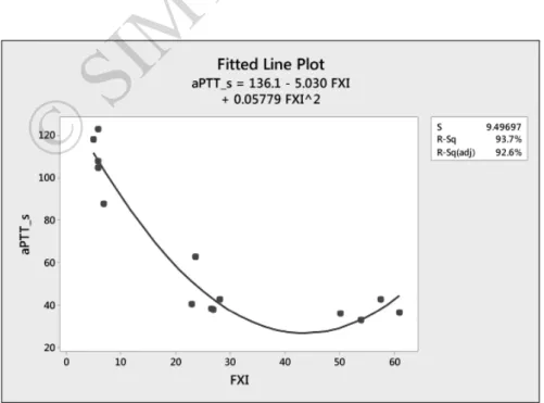 Figure 1 -  Correlation between the patients' aPTT values and FXI levels. 