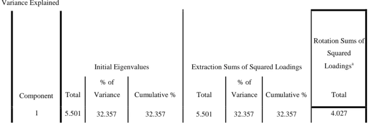 Table 1.3 Summary of the Factor Analysis Results  Total Variance Explained 