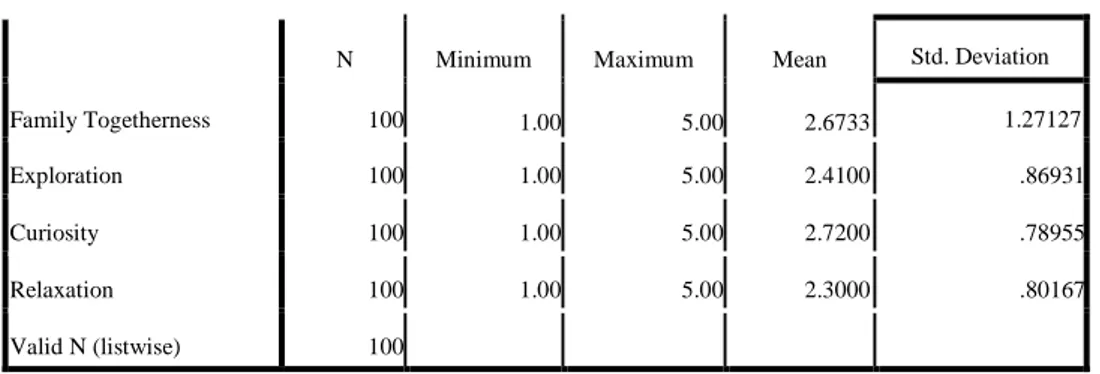 Table 1.4 Descriptive Statistics for each component 