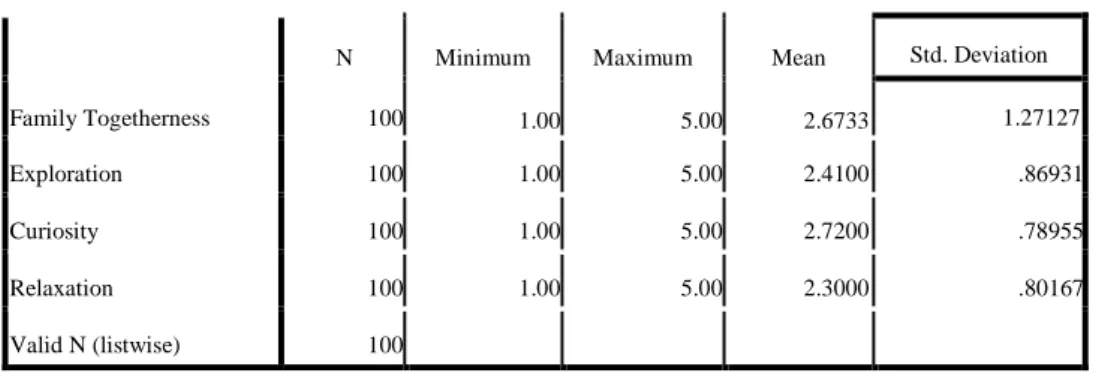 Table 1.4 Descriptive Statistics for each component 
