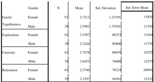 Table 1.5 Means and Standard Deviations of Male and Female participants for each component 
