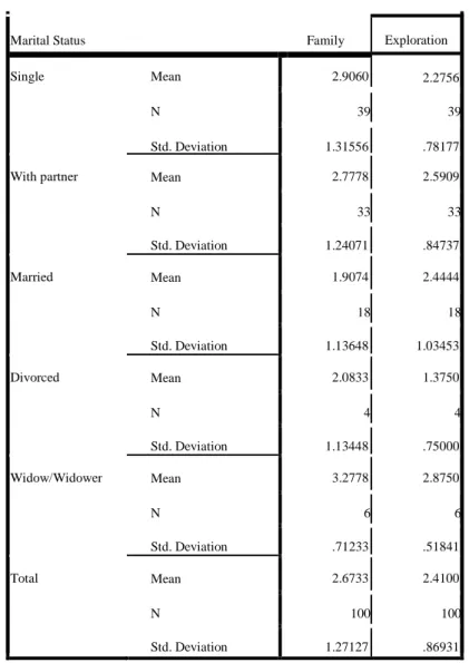 Table 1.8 Comparisons of different Education Level groups for Exploration and Curiosity components 
