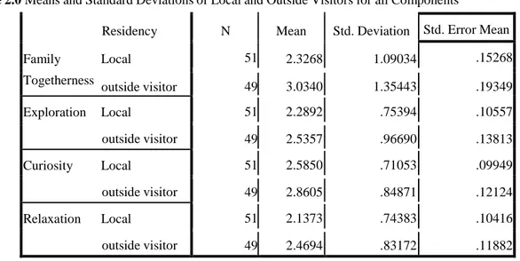 Table 2.0 Means and Standard Deviations of Local and Outside Visitors for all Components 