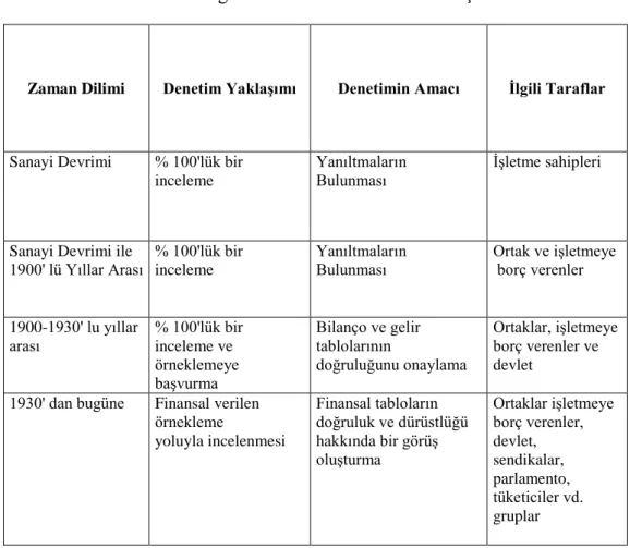 Tablo 2. Bağımsız Denetimin Tarihsel Gelişimi 
