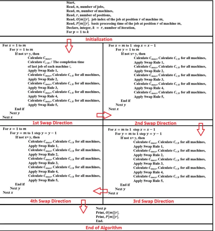 Figure 4. Pseudo code for swap operations ’ algorithm.