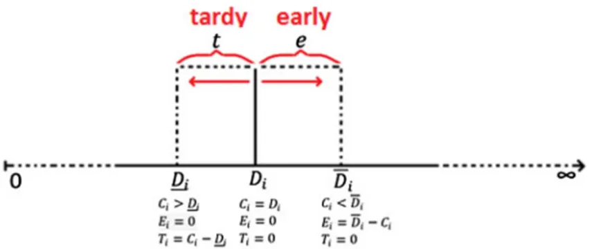 Figure 5. Tardy, early and on time completion of jobs.