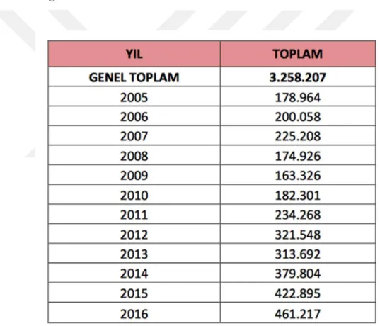 Tablo  2.  Yıllara  göre  İkamet  İzn   le  Türk ye’de  bulunan  yabancıların  dağılımı 