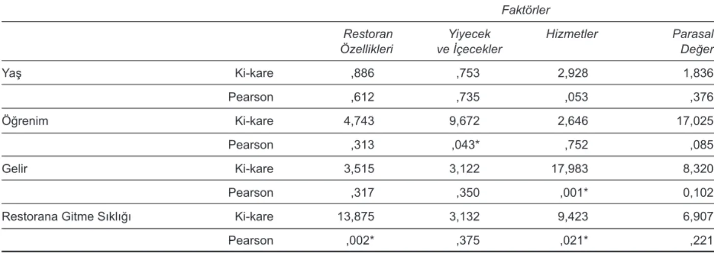Tablo 4. Kruskal Wallis H Testi Sonuçları