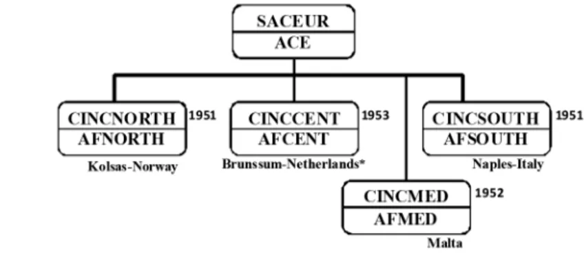 Figure 2. Initial ACE Structure, 1951-1953