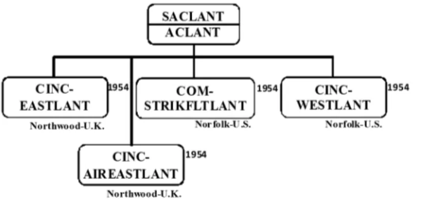 Figure 4. Major Subordinate Commanders in SACLANT, 1954-2003