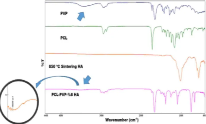 Fig. 3. FTIR spectra of HA, PVP, PCL and nanofiber mats.