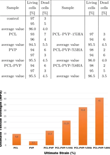 Table I summarizes the in vitro tests of the nanobiocomposites. For all nanocomposite mats, live cells, attached to the surface and stained with DAPI (4 0 ,6-diamidino-2-phenylindole) were reported