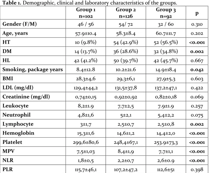 Table 1. Demographic, clinical and laboratory characteristics of the groups.  Group 1  n=102  Group 2 n=126  Group 3 n=92  p  Gender (F/M)  46 / 56  54/ 72  32 / 60  0.310  Age, years  57.9±10.4  58.3±8.4  60.7±11.7  0.202  HT  10 (9.8%)  54 (42.9%)  52 (5