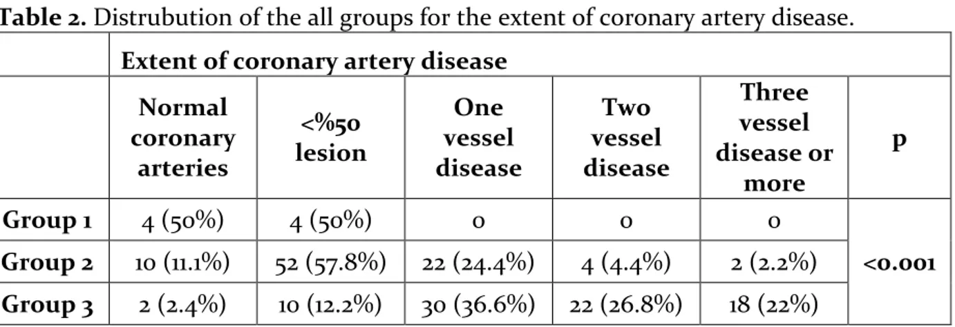 Table 2. Distrubution of the all groups for the extent of coronary artery disease.  Extent of coronary artery disease 