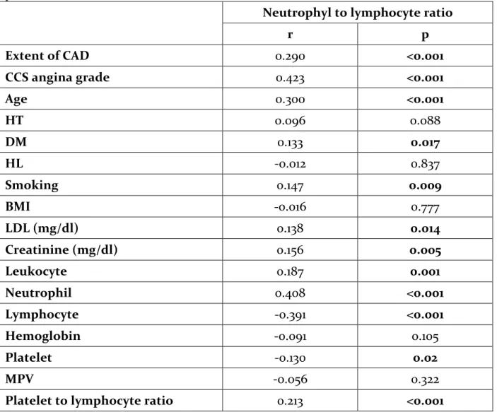 Table 3. Relationship of neutrophil lymphocyte ratio with the other characteristics of  patients