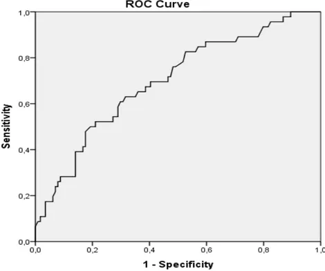 Figure 1. ROC analysis of the neutrophil lymphocyte ratio, curves for individual levels  and its cooperative power to discriminate two sets of patients in group 1 and group 2+3