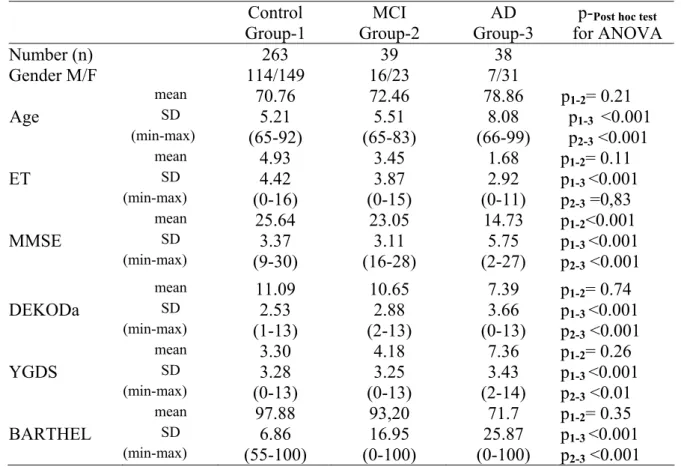 Table 2: The data of all groups  Control  Group-1 MCI  Group-2 AD  Group-3