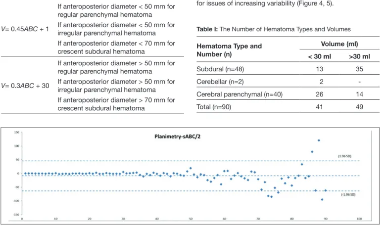 Table I: The Number of Hematoma Types and Volumes Hematoma Type and 
