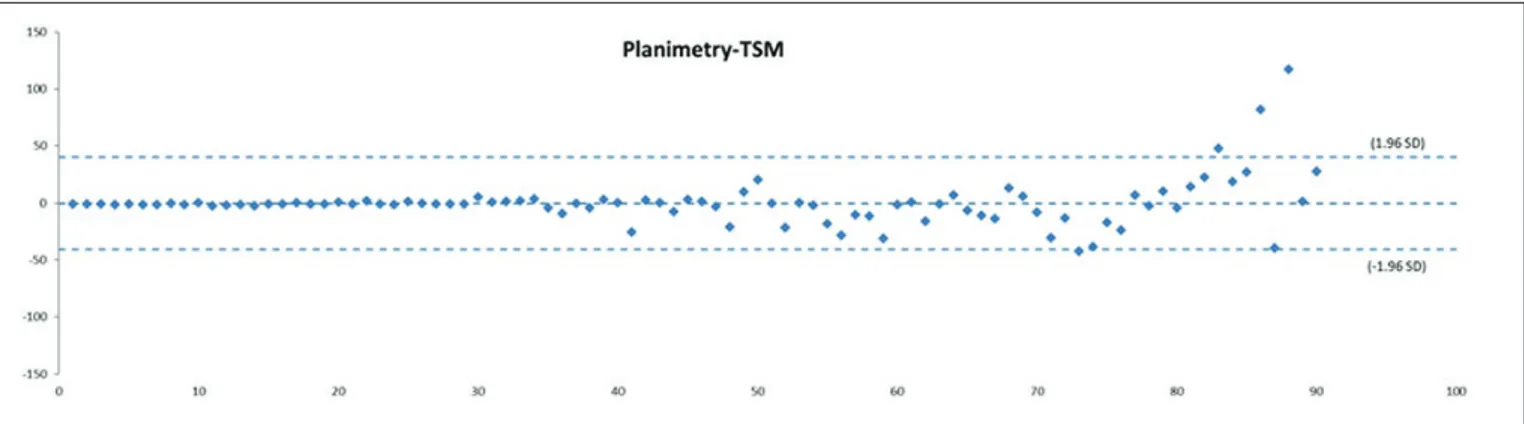 Figure 3: Arithmetic mean: Planimetry - TSM (Two step method).