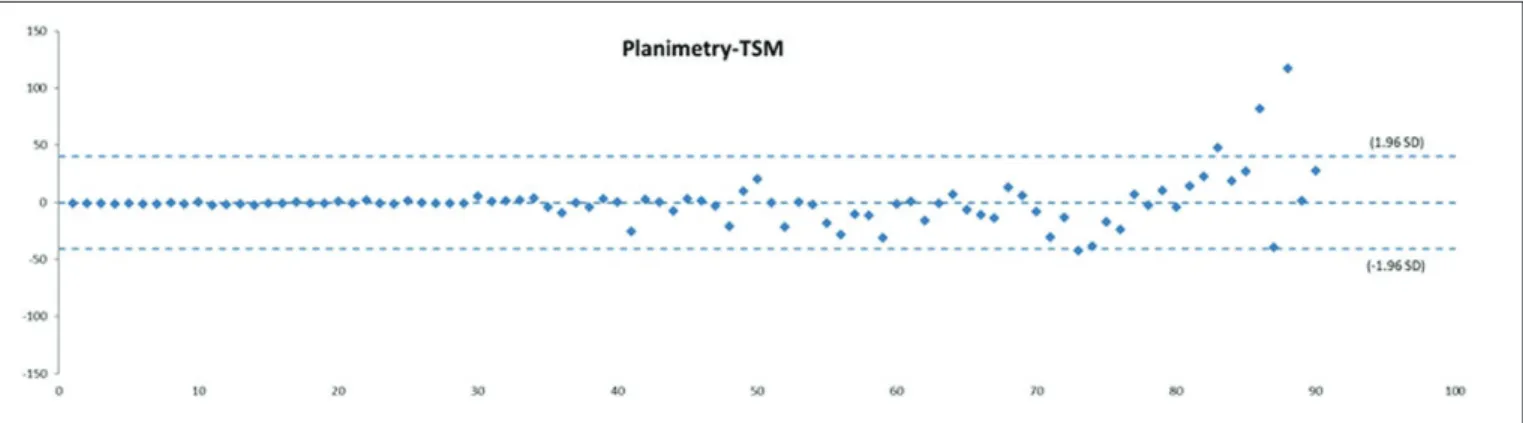 Figure 3: Arithmetic mean: Planimetry - TSM (Two step method).