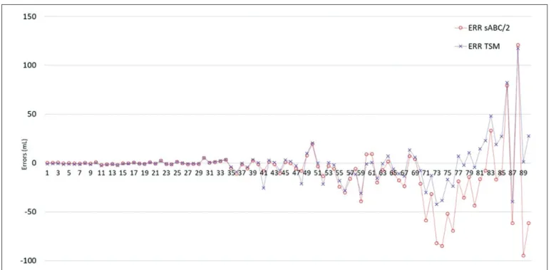 Table II: Root Mean Square Errors of ICH Volume for Less than 45 ml