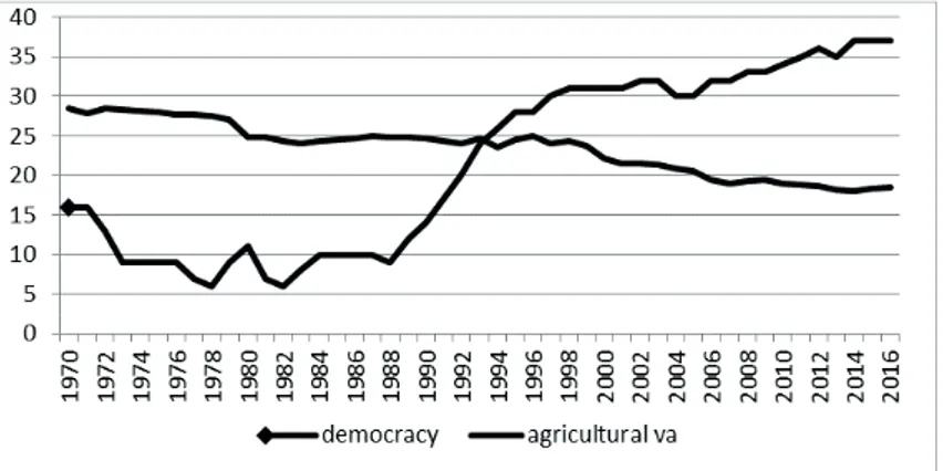 Figure 2: Comparison of Agricultural Value Added as a Share of GDP and Democracy. Notes: y-axis represents number of countries ruled by democracy and agricultural value added (as % of GDP)