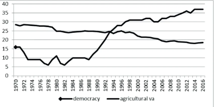 Figure 2: Comparison of Agricultural Value Added as a Share of GDP and Democracy. Notes: y-axis represents number of countries ruled by democracy and agricultural value added (as % of GDP)