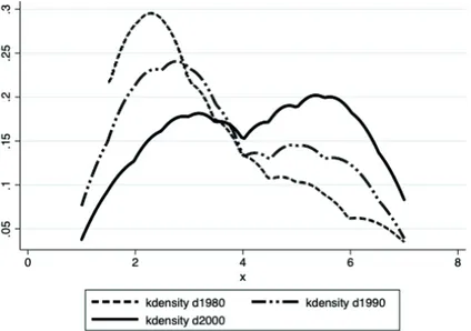 Figure 3: Kernel Density Distributions for Democracy Indices of 1980s, 1990s, 2000s.