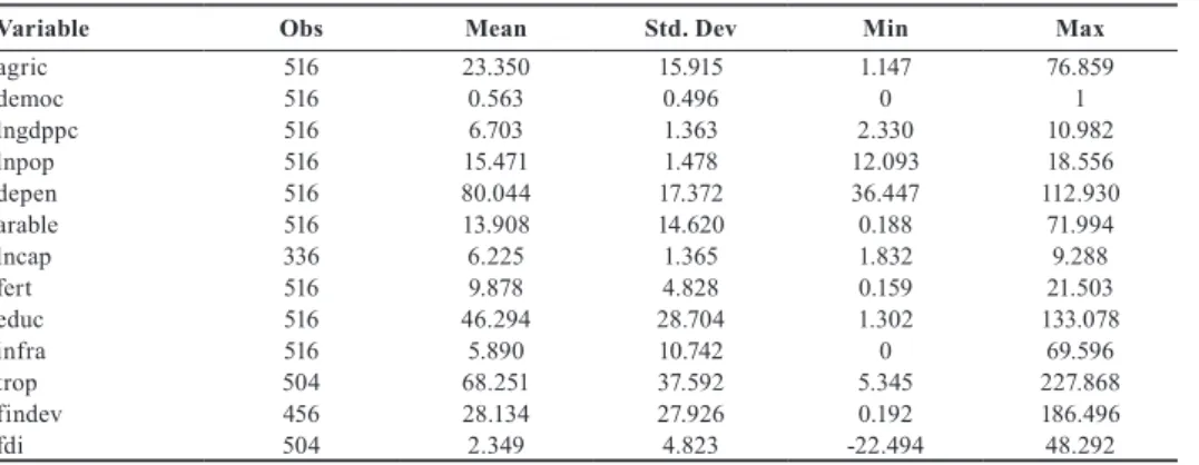 Table 2 displays descriptive statistics on all variables used in the empirical analysis