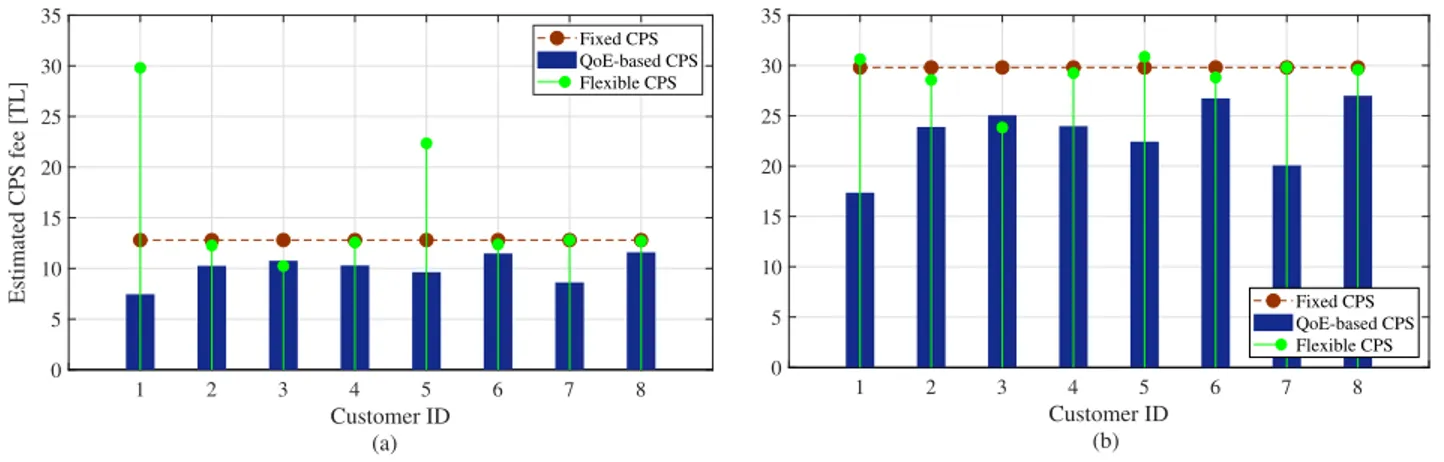 FIGURE 12. Estimated CPS fee for 8 random customers.