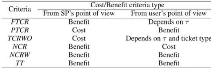 TABLE 3. Cost or benefit criteria type from user and SP points of view