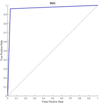 Figure 8. ROC curve of Operator B (TF SVM + GA) 