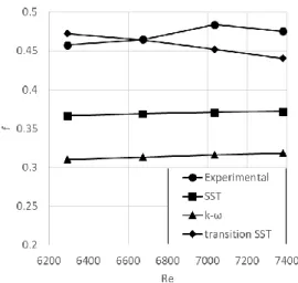 Figure  5  shows  the  relationship  between  the  friction  factor and Reynolds number for the F=400 and u A * =0.5