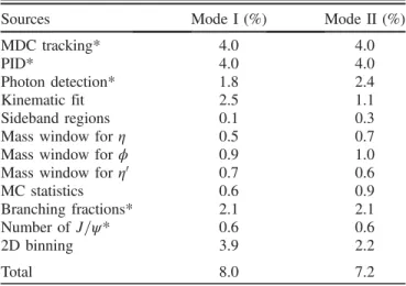 FIG. 2. Distributions of Mðγπ þ π − Þ versus MðK þ K − Þ for mode I (a) and Mðηπ þ π − Þ versus MðK þ K − Þ for mode II (b), where the (red) solid rectangles show the signal regions; the (blue) dotted and (green) dashed rectangles represent the 2D sideband